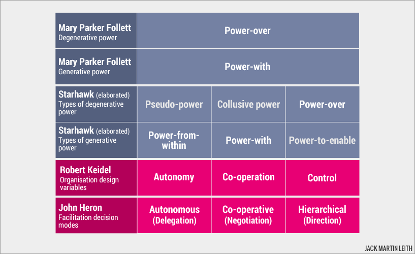 John Heron: Three facilitation decision modes John Heron: Three facilitation decision modes