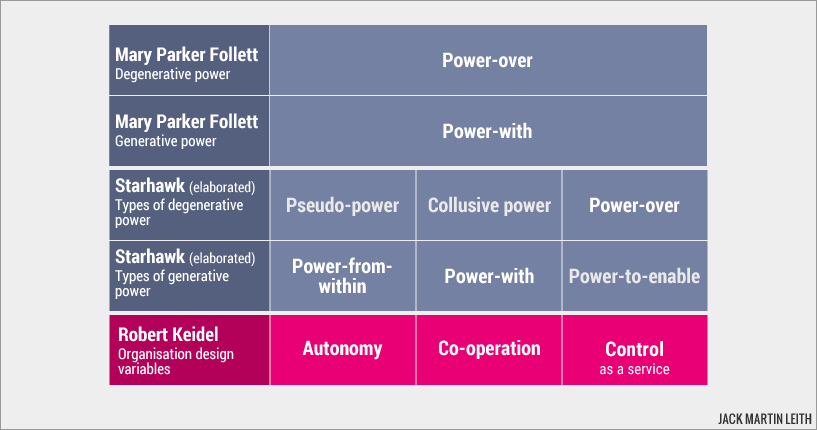 Robert Keidel: Three organisation design variables Robert Keidel: Three organisation design variables