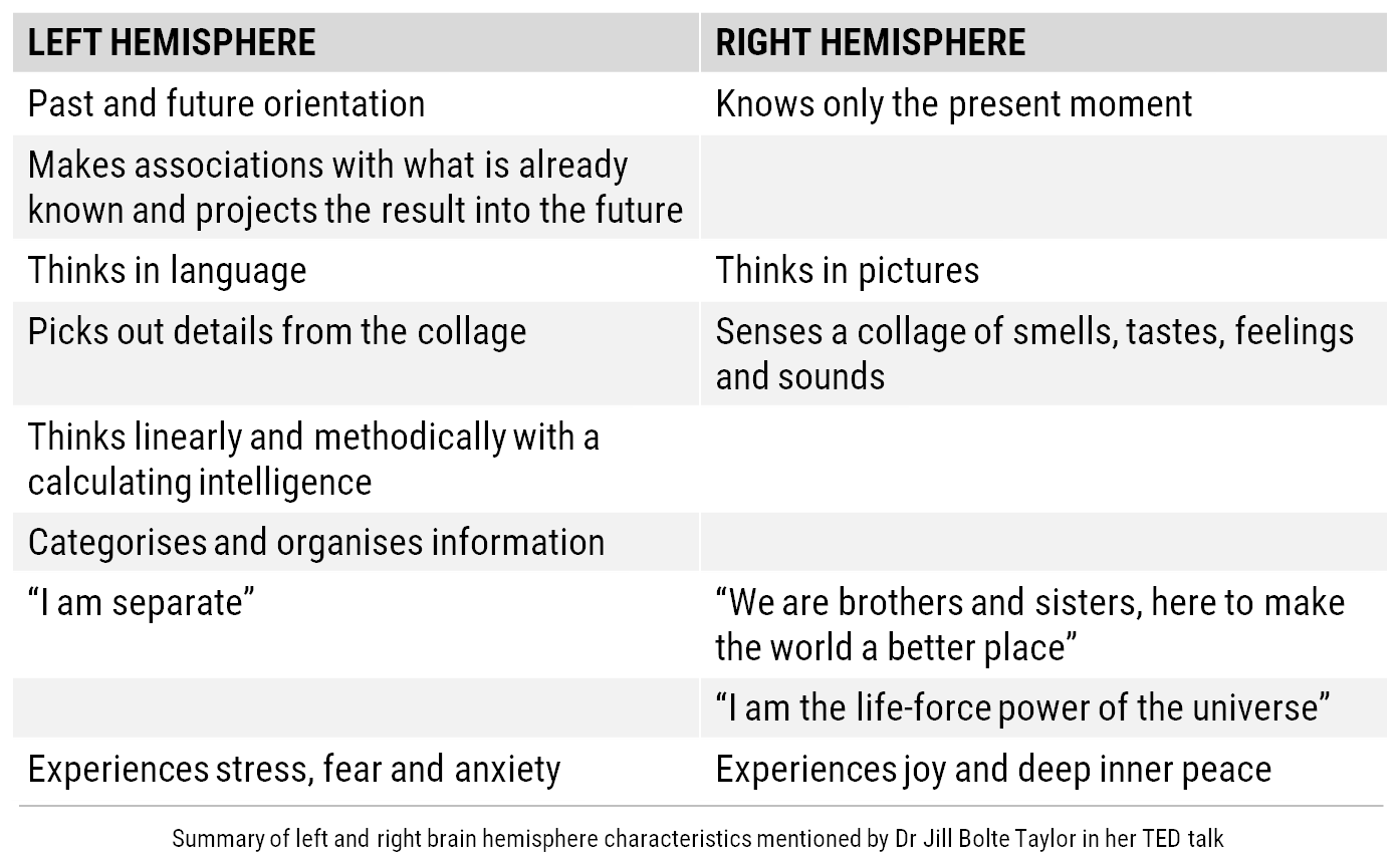 Summary of left and right hemisphere characteristics mentioned by Dr Jill Bolte Taylor in her TED talk Summary of left and right hemisphere characteristics mentioned by Dr Jill Bolte Taylor in her TED talk