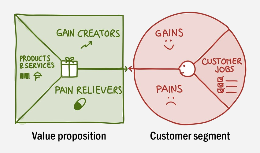 Value Proposition Canvas, by Strategyzer Value Proposition Canvas, by Strategyzer