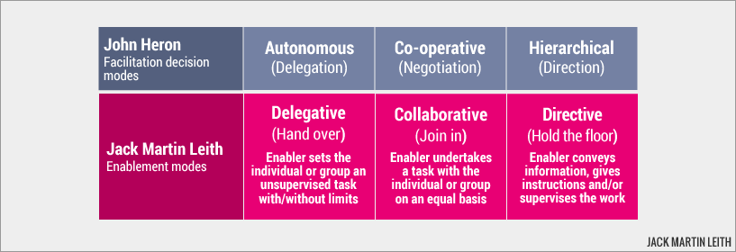 Names of the three enablement modes: John Heron / Jack Martin Leith Names of the three enablement modes: John Heron / Jack Martin Leith