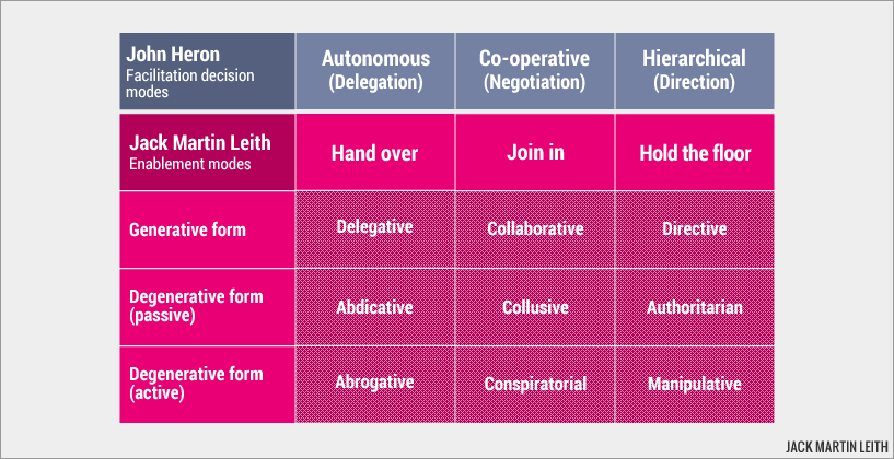 Enablement modes, generative and degenerative Enablement modes, generative and degenerative
