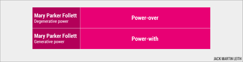 Mary Parker Follett: Two types of power Mary Parker Follett: Two types of power