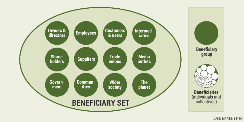 Beneficiary set, beneficiary groups and beneficiaries Beneficiary set, beneficiary groups and beneficiaries