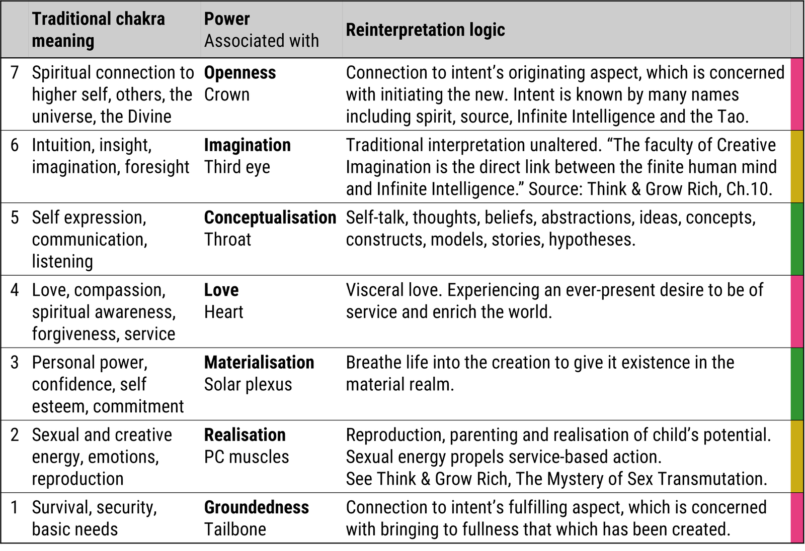How Jack Martin Leith reinterpreted the seven chakra system