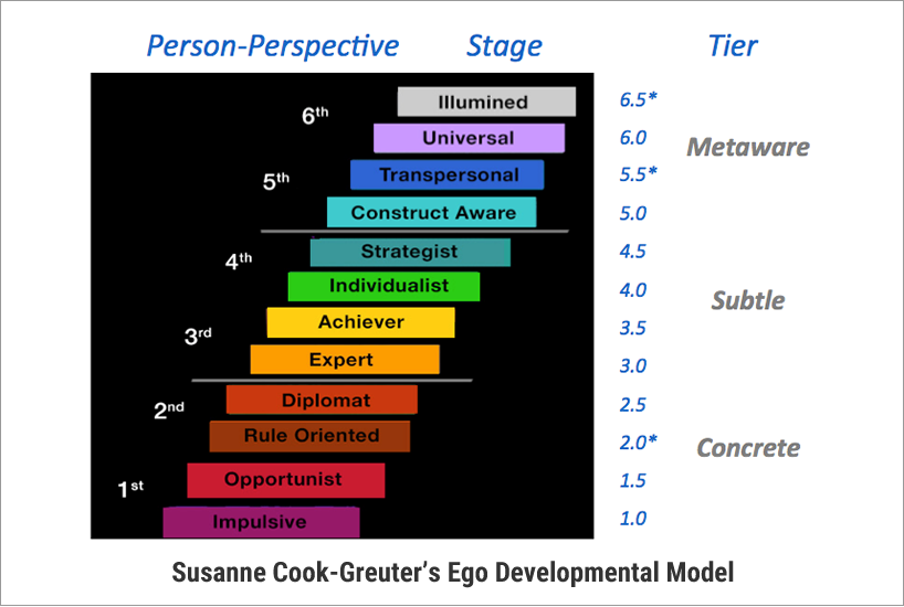 Susanne Cook-Greuter’s developmental model