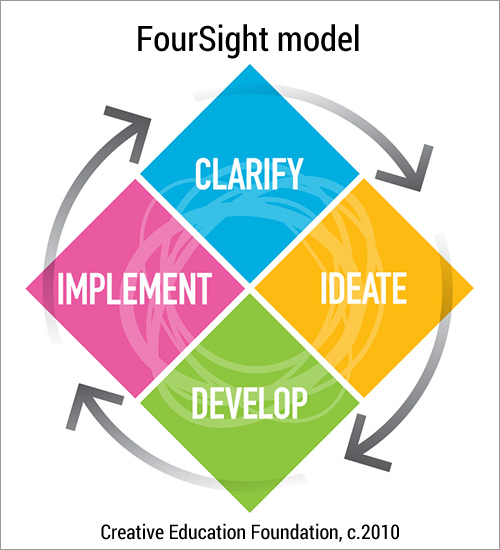 Creative Education Foundation - Foursight model