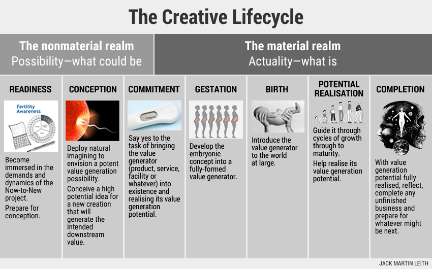 The Creative Lifecycle