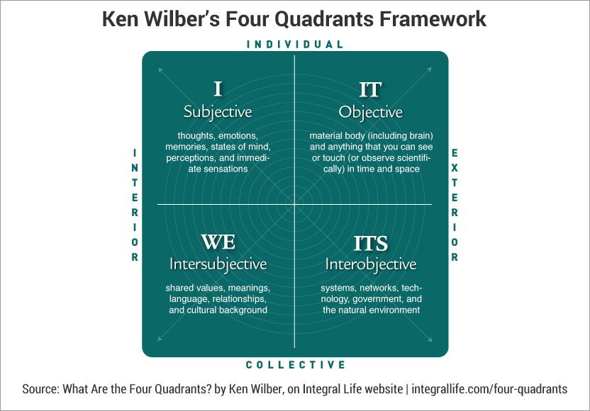 Ken Wilber’s Four Quadrants framework