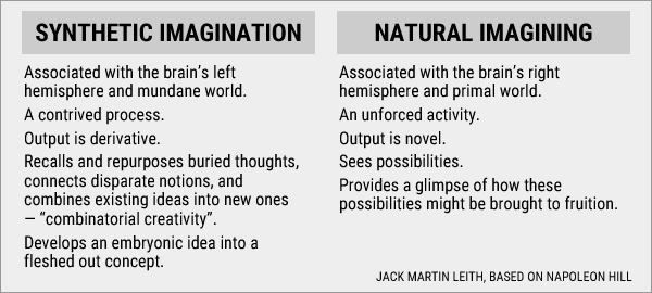 Synthetic imagination and natural imagining