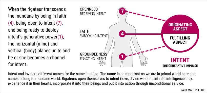 How the rigateur becomes a channel for intent How the rigateur becomes a channel for intent