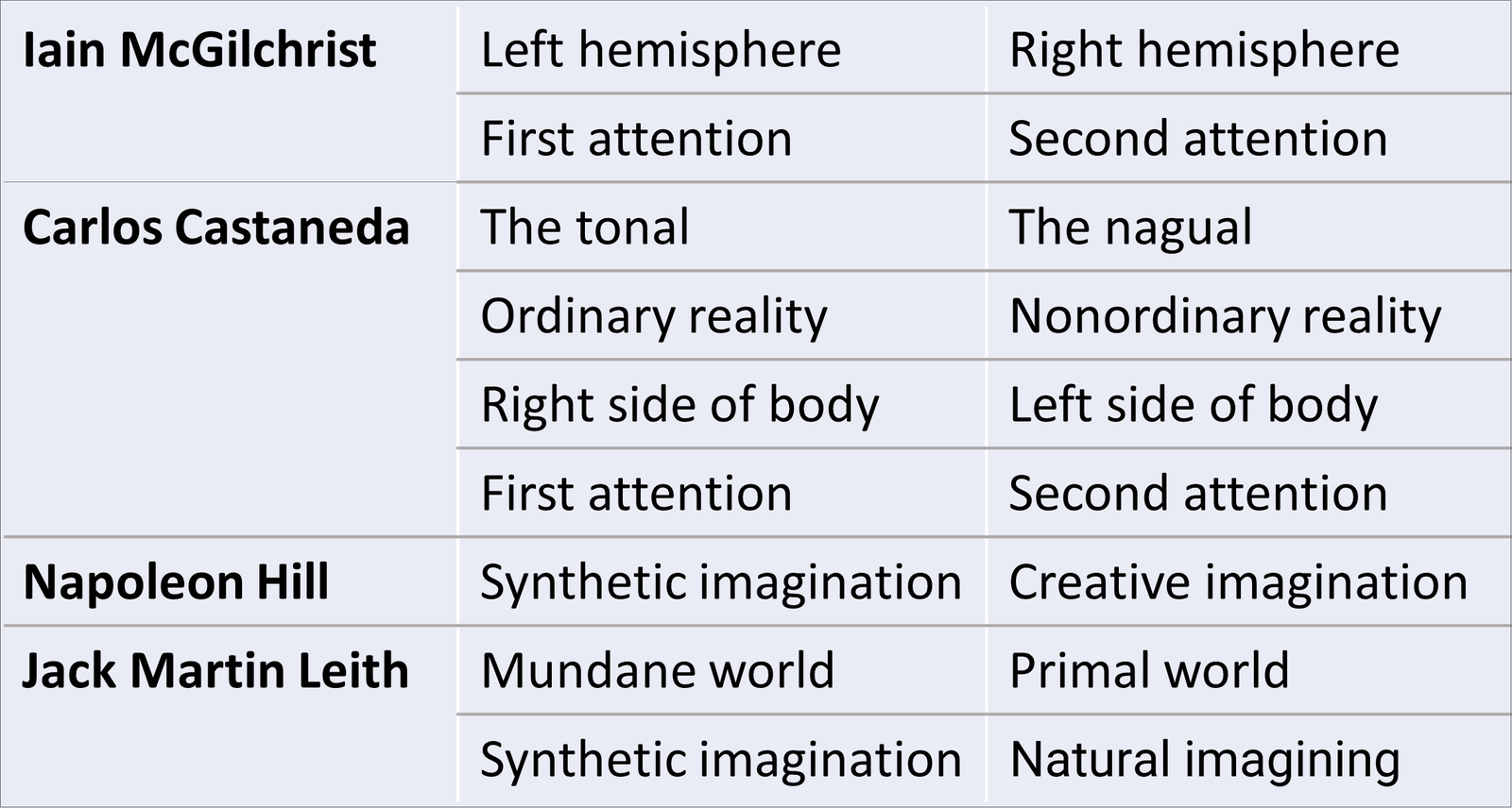 Left/right hemispheres and analogues Left/right hemispheres and analogues