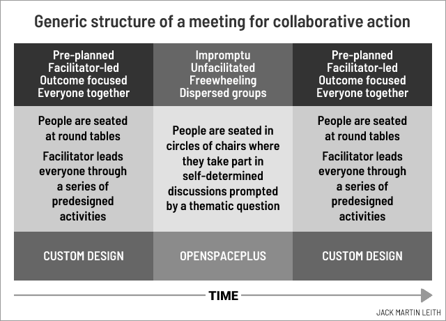 Generic structure of a meeting for collaborative action Generic structure of a meeting for collaborative action