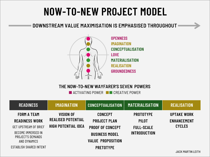 Now-to-New project model Now-to-New project model