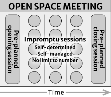 Open Space meeting format