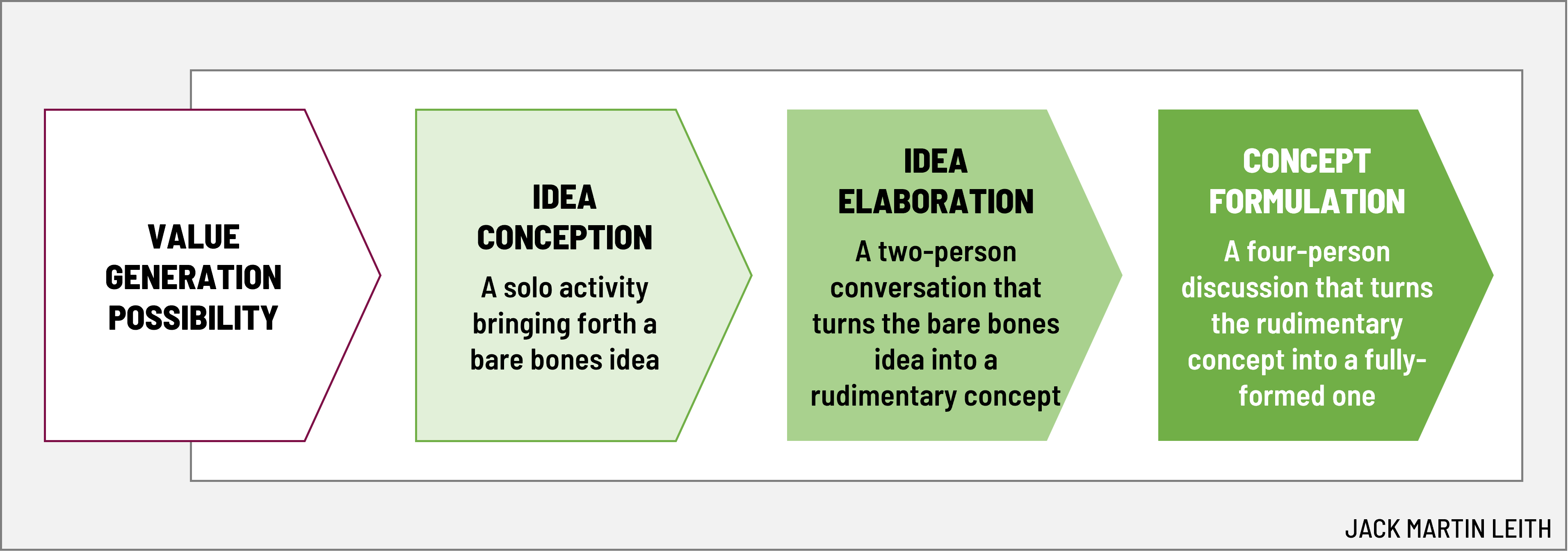 From raw idea to fully-formed concept
