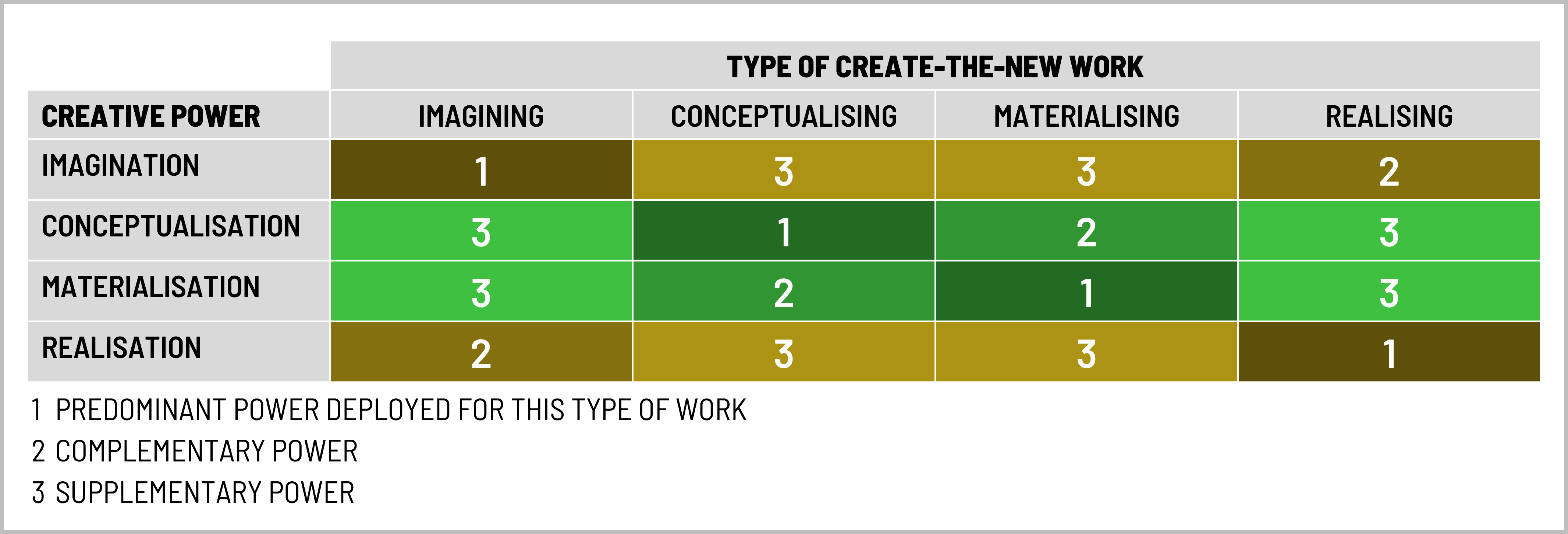 The relationship between each creative power and each activity The relationship between each creative power and each activity