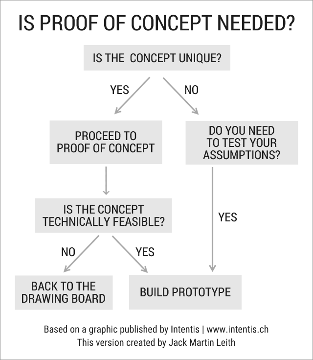 Is proof of concept needed? Is proof of concept needed?