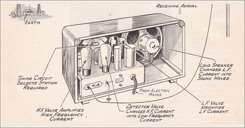 The human is something like one of those old radios The human is something like one of those old radios