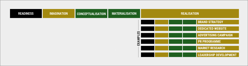 The nested nature of Realisation work The nested nature of Realisation work