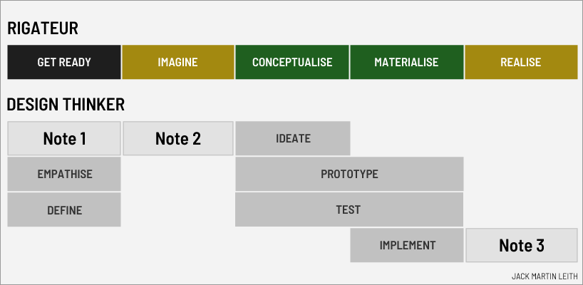 Rigateur and design thinker compared