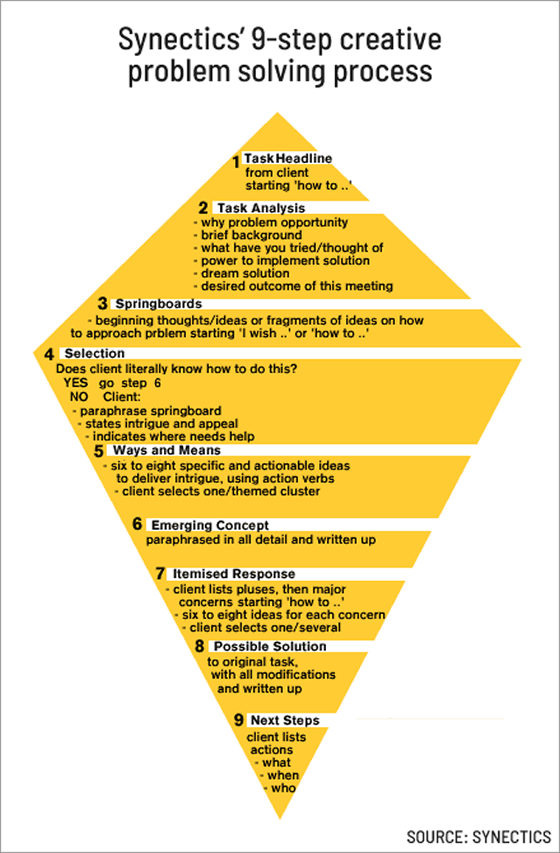 Synectics process