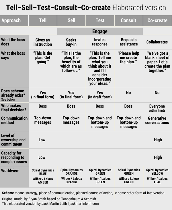 The Tell–Sell–Test–Consult–Co-create model