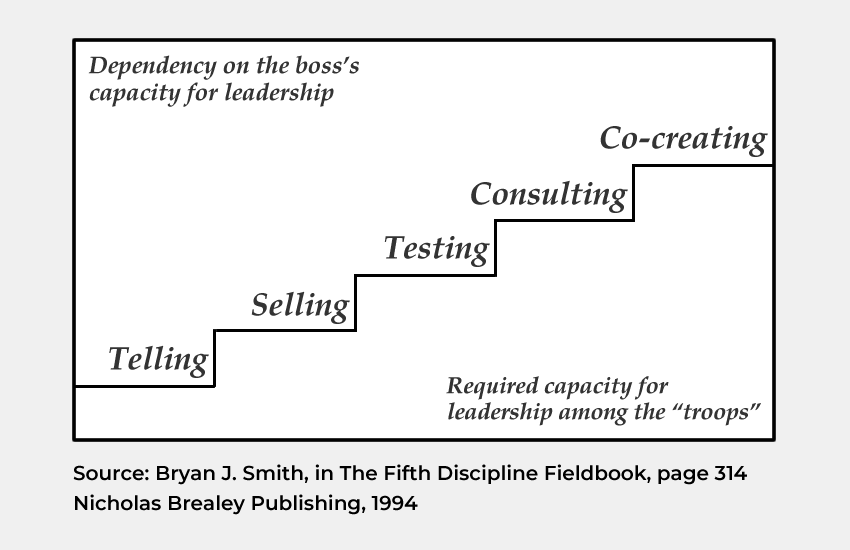 View the Amazon UK page for The Fifth Discipline Fieldbook: Strategies for Building a Learning Organization Tell–Sell–Test–Consult–Co-create model, by Bryan Smith | Source: The Fifth Discipline Fieldbook
