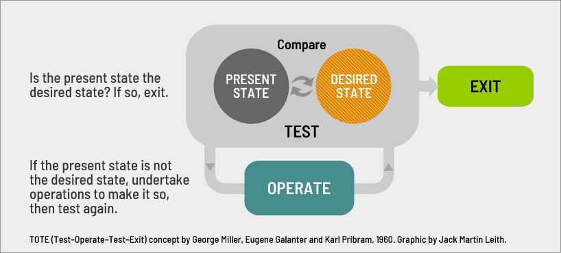 TOTE model originated by George Miller, Eugene Galanter and Karl Pribram in 1960.