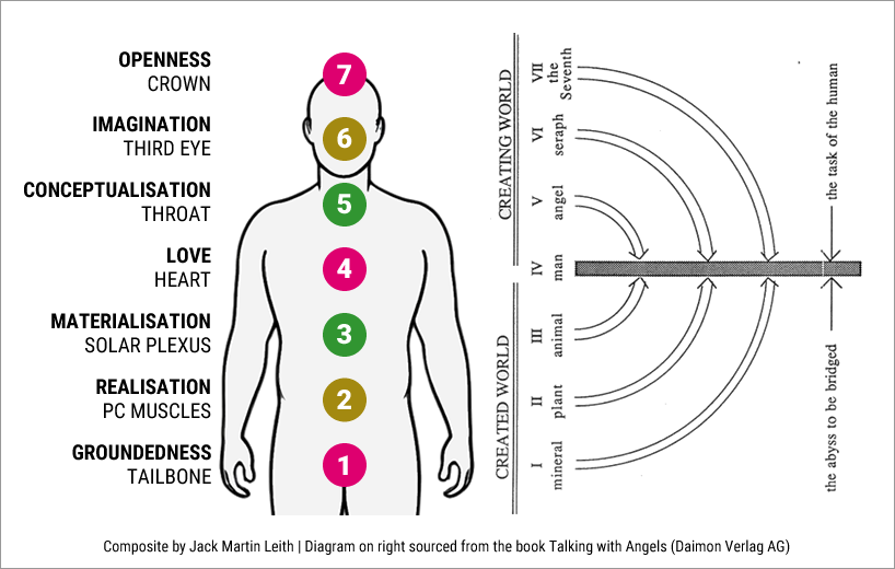Talking with Angels – seven powers correspondences