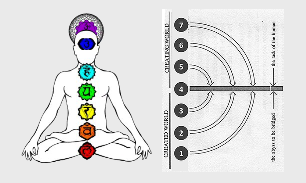 Seven Souls – chakra correspondences