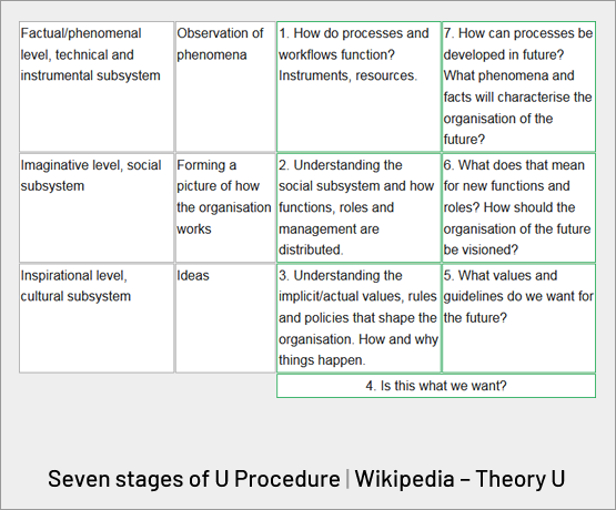 The Seven Stages of U Procedure