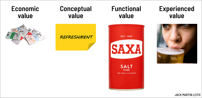 The four main kinds of value: economic value, conceptual value, functional value and experienced value The four main kinds of value: economic value, conceptual value, functional value and experienced value